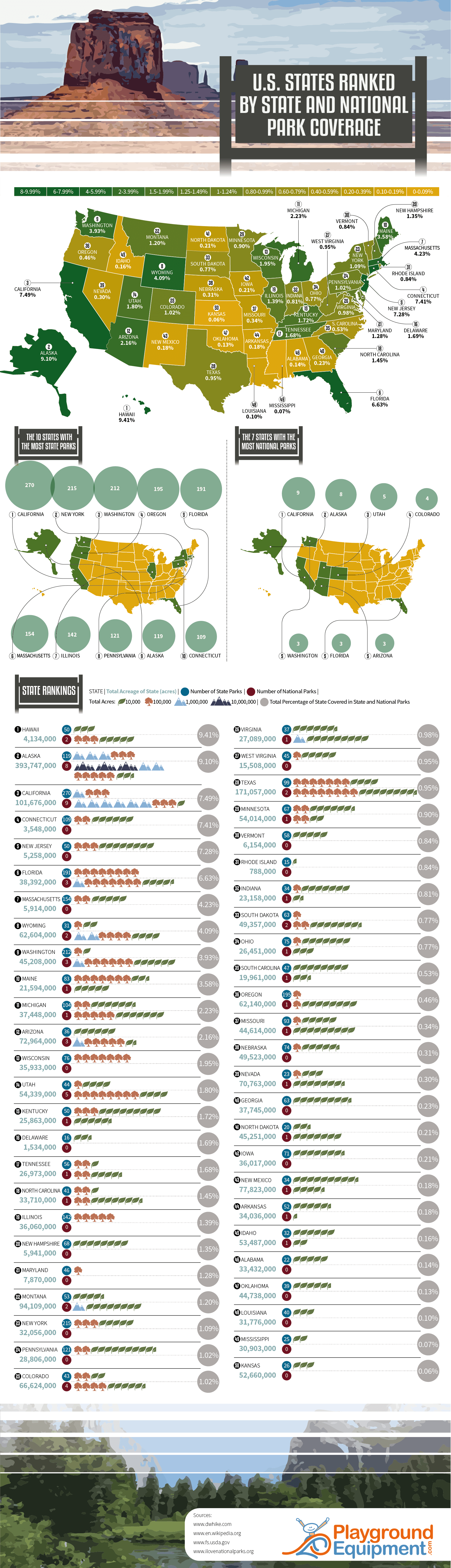 The United States Ranked by State and National Park Coverage Alaska and Hawaii lead the race with the highest percentage of land being used for parks by far, AlaskaHawaii, United States